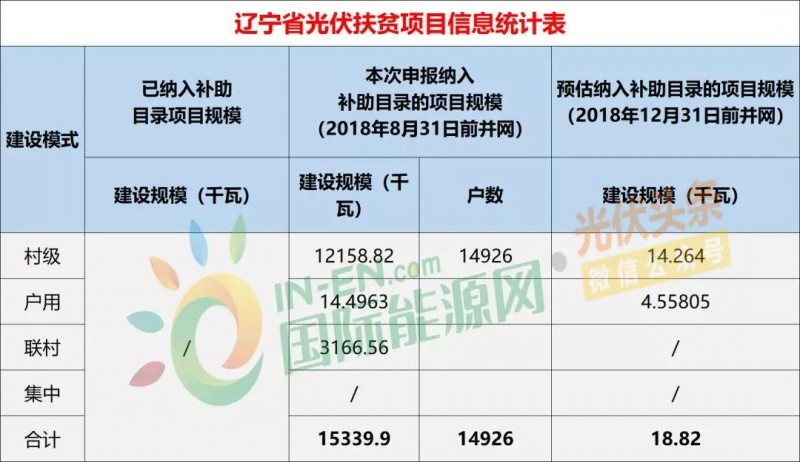 10省光伏扶貧存量項目規模統計分析：7.87GW！本次申報納入補助目錄規模5.2GW，河南、山西依舊為扶貧大戶（附9張大表）