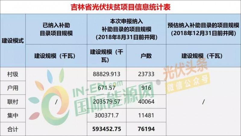 10省光伏扶貧存量項目規模統計分析：7.87GW！本次申報納入補助目錄規模5.2GW，河南、山西依舊為扶貧大戶（附9張大表）