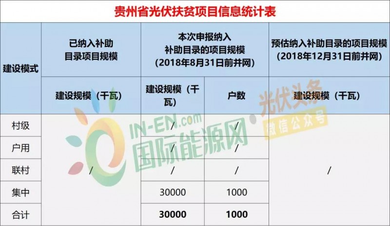 10省光伏扶貧存量項目規模統計分析：7.87GW！本次申報納入補助目錄規模5.2GW，河南、山西依舊為扶貧大戶（附9張大表）