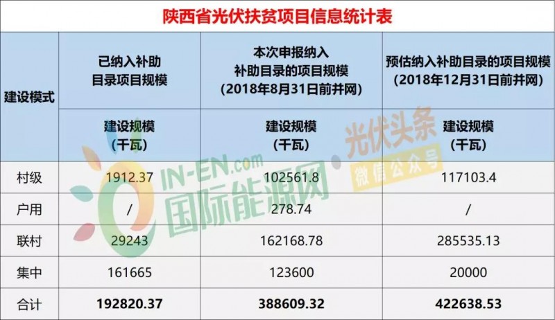 10省光伏扶貧存量項目規模統計分析：7.87GW！本次申報納入補助目錄規模5.2GW，河南、山西依舊為扶貧大戶（附9張大表）