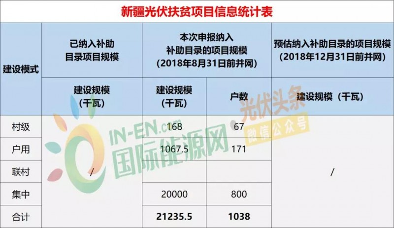 10省光伏扶貧存量項目規模統計分析：7.87GW！本次申報納入補助目錄規模5.2GW，河南、山西依舊為扶貧大戶（附9張大表）