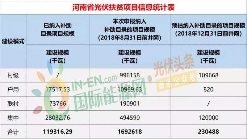10省光伏扶貧存量項目規模統計分析：7.87GW！本次申報納入補助目錄規模5.2GW，河南、山西依舊為扶貧大戶（附9張大表）
