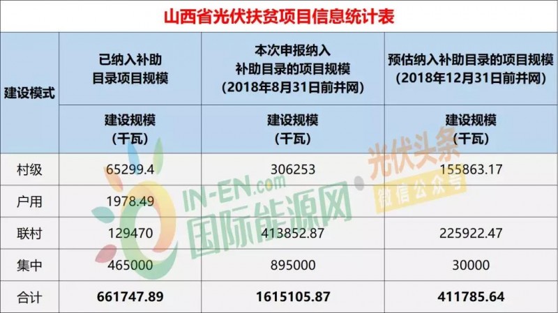 10省光伏扶貧存量項目規模統計分析：7.87GW！本次申報納入補助目錄規模5.2GW，河南、山西依舊為扶貧大戶（附9張大表）