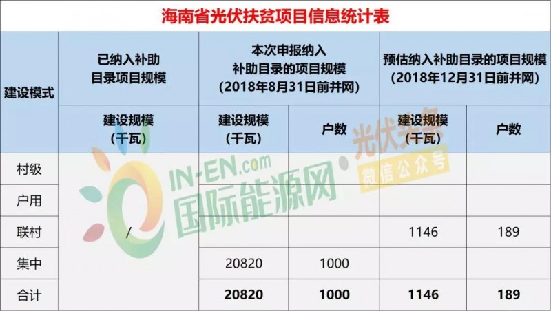 10省光伏扶貧存量項目規模統計分析：7.87GW！本次申報納入補助目錄規模5.2GW，河南、山西依舊為扶貧大戶（附9張大表）