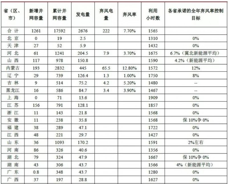 前三季度風電、光伏消納明顯改善 新政出臺行業迎新機遇