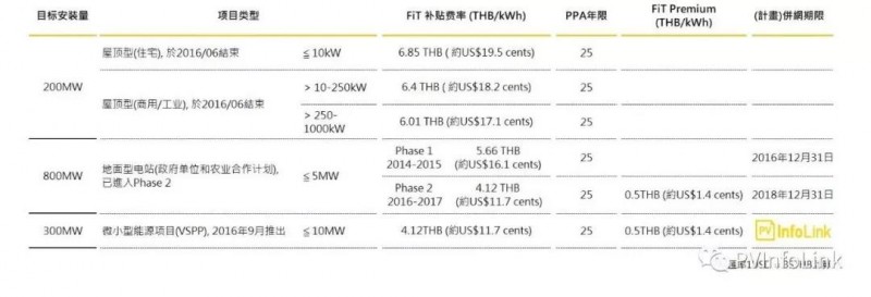 沿線國家光伏需求分析—東南亞地區：泰國