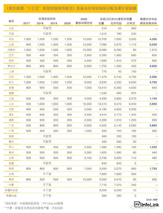 中國國內各省補貼與安裝目標
