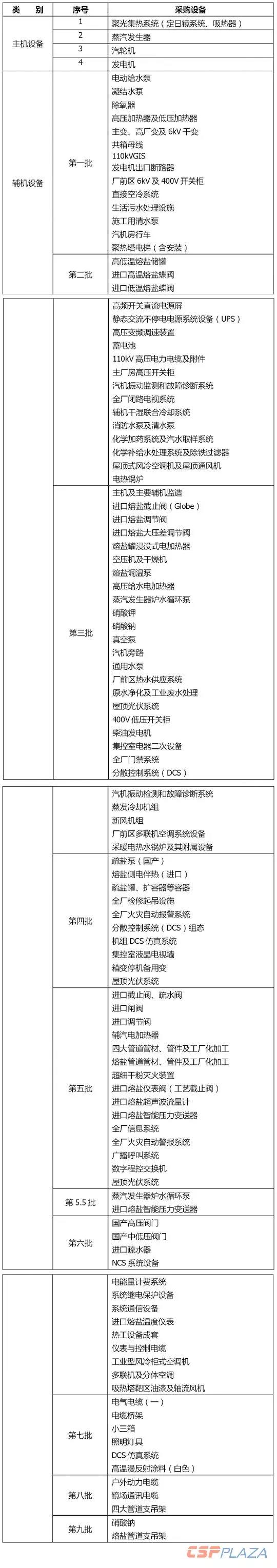 一個商業化光熱發電項目要采購多少種設備？