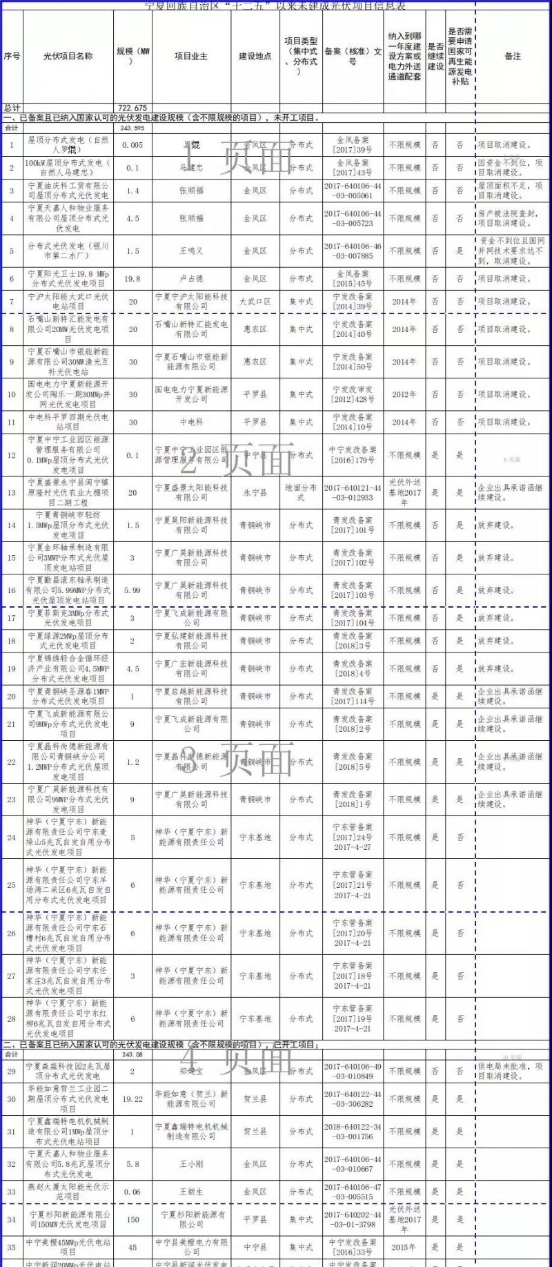 近三分之一光伏項目選擇不再建設，寧夏公示“十二五”以來未開工風電和未建成光伏項目信息