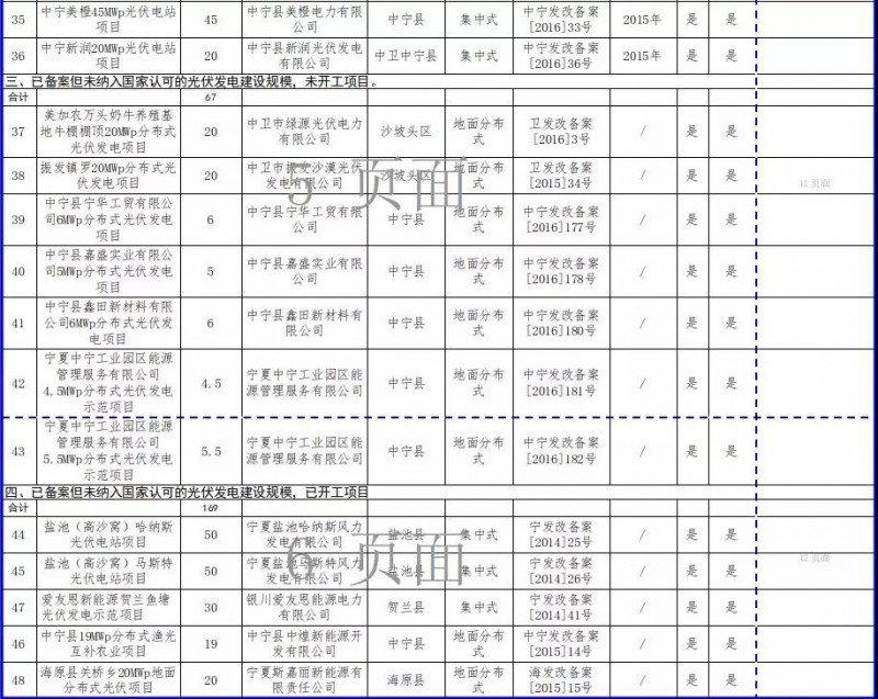 近三分之一光伏項目選擇不再建設，寧夏公示“十二五”以來未開工風電和未建成光伏項目信息