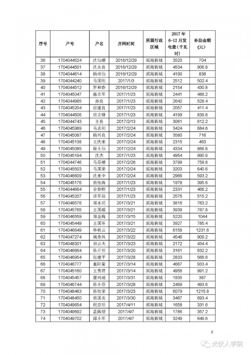 0.2 元連補五年！紹興濱海新城兌現2017年度光伏項目政策的公示