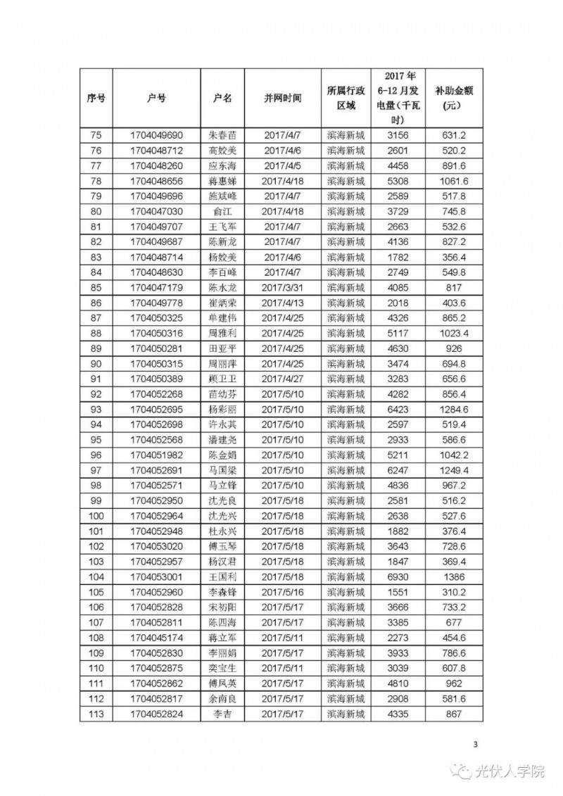 0.2 元連補五年！紹興濱海新城兌現2017年度光伏項目政策的公示