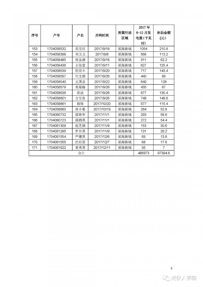 0.2 元連補五年！紹興濱海新城兌現2017年度光伏項目政策的公示