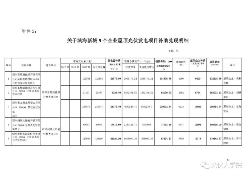 0.2 元連補五年！紹興濱海新城兌現2017年度光伏項目政策的公示