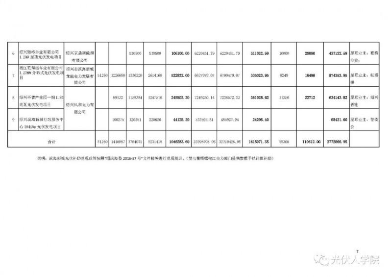 0.2 元連補五年！紹興濱海新城兌現2017年度光伏項目政策的公示
