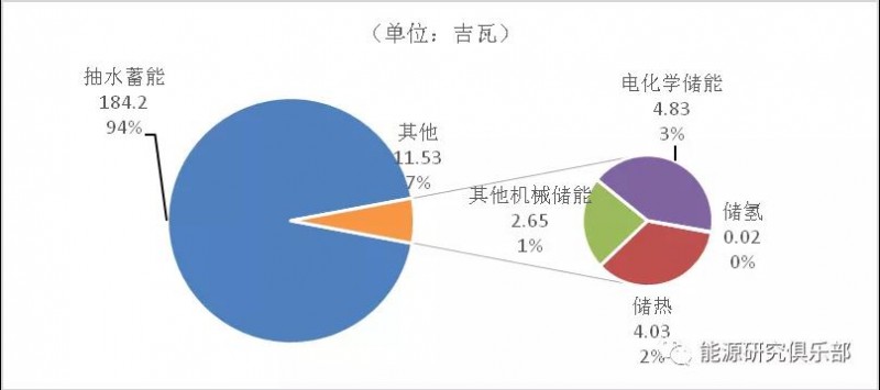 全球儲能行業發展現狀及趨勢展望