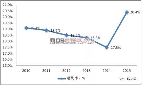 中國儲能行業毛利率及累計裝機容量統計分析