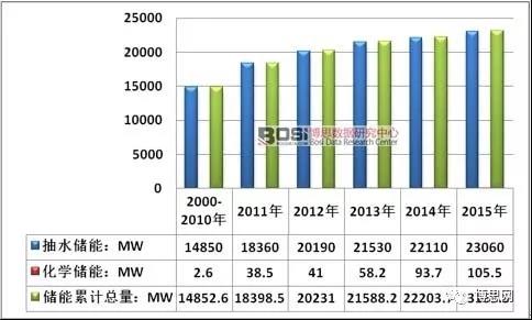 中國儲能行業毛利率及累計裝機容量統計分析