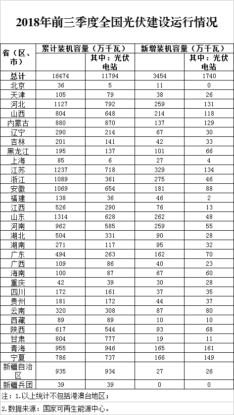 同比下降19.7%！剛剛，國家能源局發布2018前三季度光伏建設運行情況