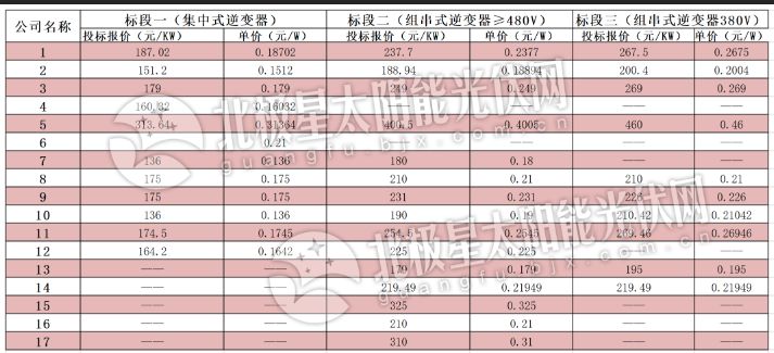 逆變器最低0.136元、組件最低1.583元 中電建2019年1GW組件、逆變器投標價格出爐！