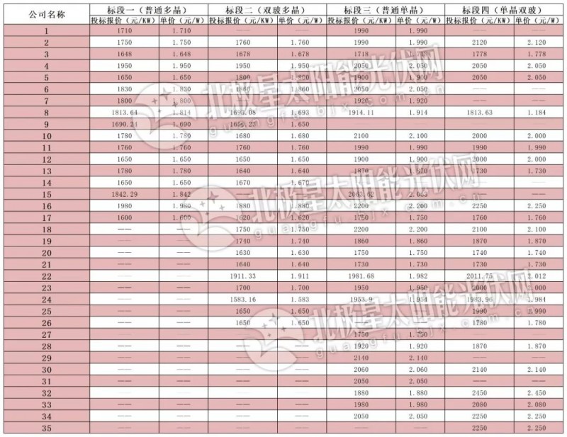 逆變器最低0.136元、組件最低1.583元 中電建2019年1GW組件、逆變器投標價格出爐！