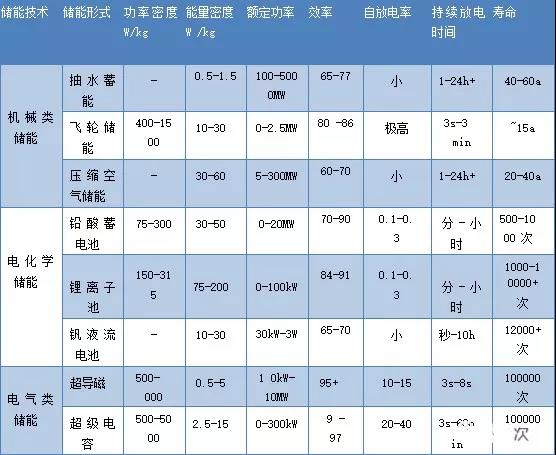 路漫漫其修遠兮！儲能技術的未來方向