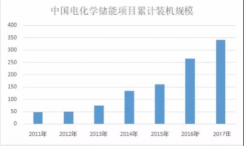 路漫漫其修遠兮！儲能技術的未來方向