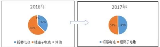 路漫漫其修遠兮！儲能技術的未來方向