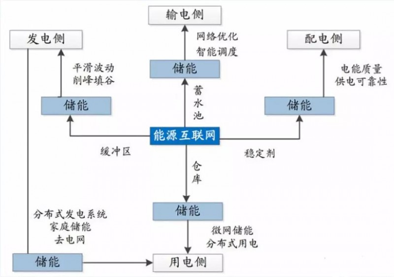路漫漫其修遠兮！儲能技術的未來方向