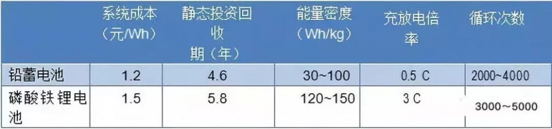 路漫漫其修遠兮！儲能技術的未來方向