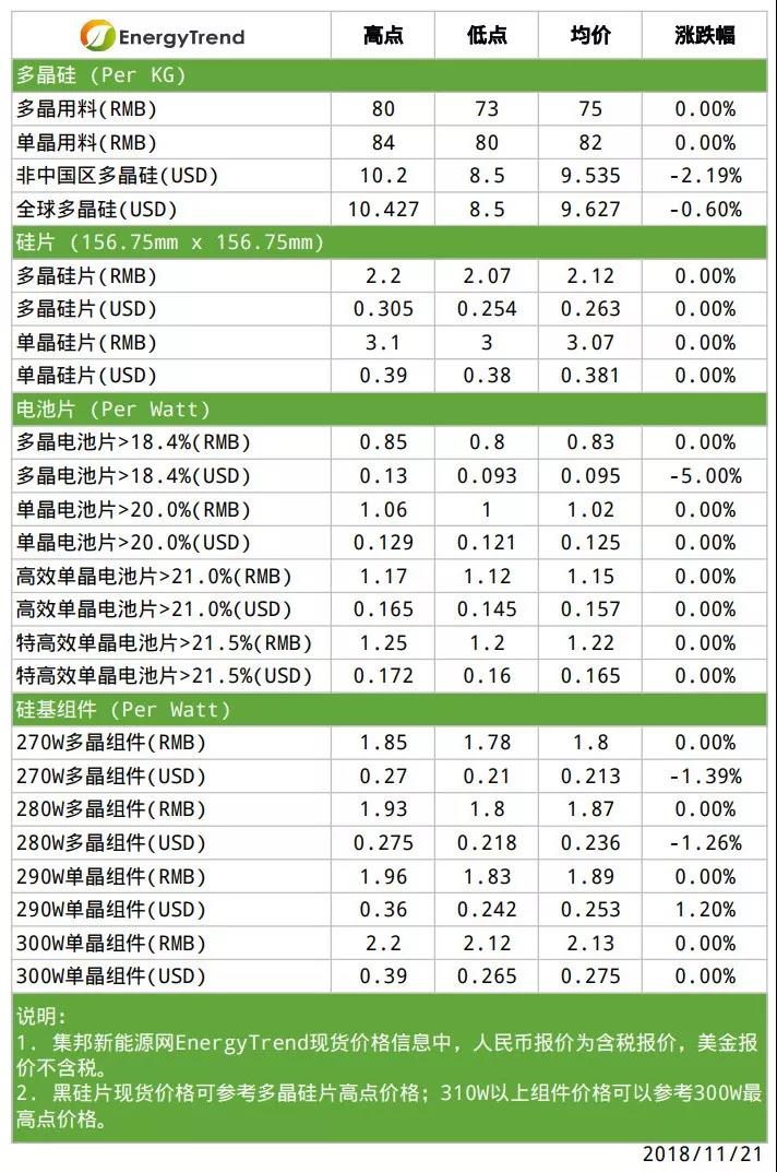 多晶用料有價無市；高效電池產品需求看漲