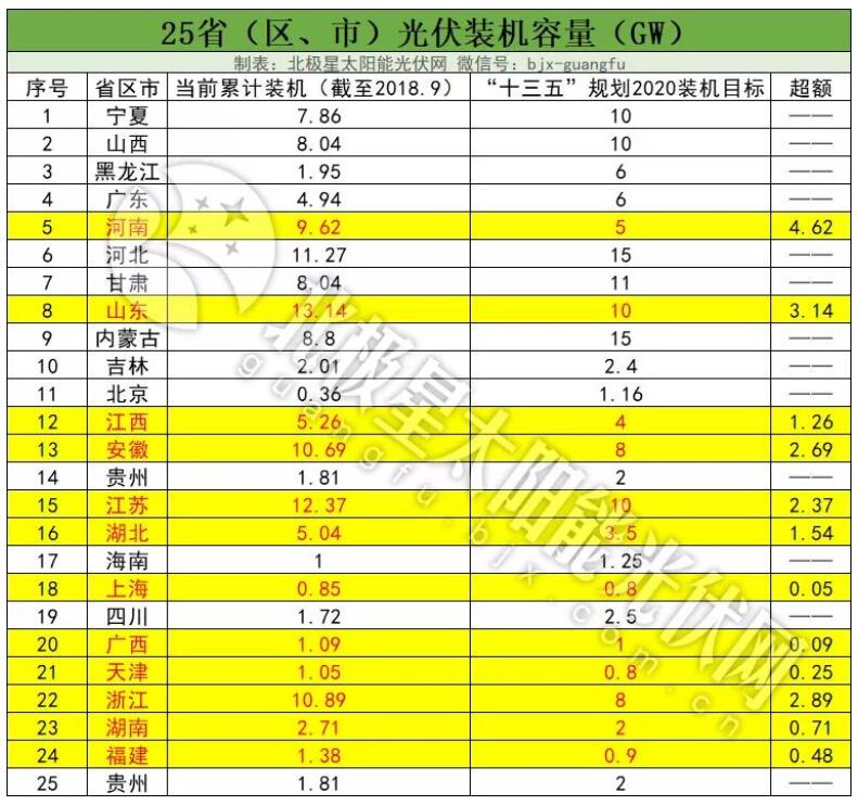 “十三五”光伏裝機目標或擴容百吉瓦 12省急缺指標！