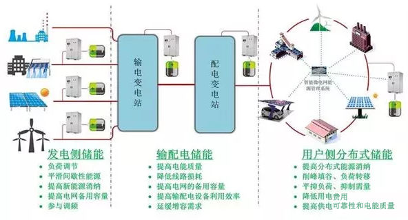 儲能發展元年，電網側成主角，四大應用領域你最看好哪個？