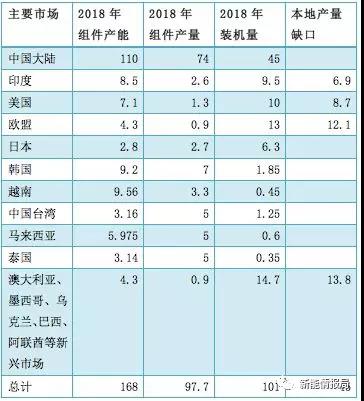缺口45GW，當前全球市場光伏供需分析