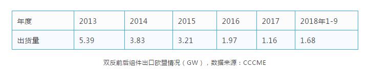 缺口45GW，當前全球市場光伏供需分析