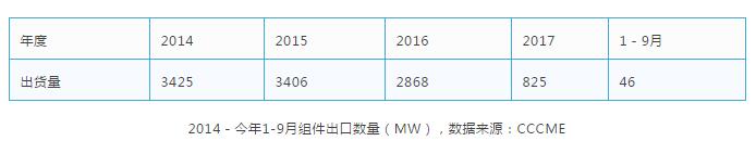 缺口45GW，當前全球市場光伏供需分析