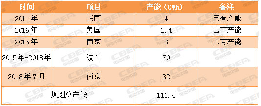 又一場“軍備競賽” 看動力電池業的“速度與激情”！
