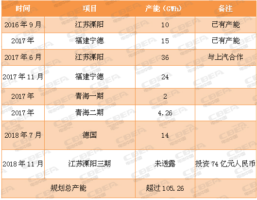又一場“軍備競賽” 看動力電池業的“速度與激情”！