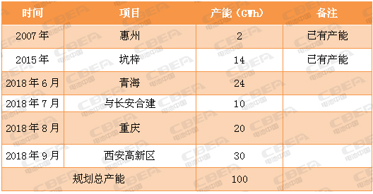 又一場“軍備競賽” 看動力電池業的“速度與激情”！