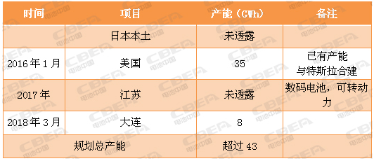又一場“軍備競賽” 看動力電池業的“速度與激情”！