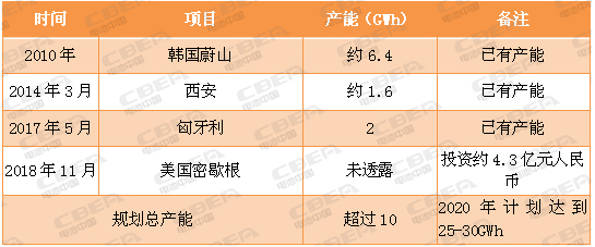 又一場“軍備競賽” 看動力電池業的“速度與激情”！