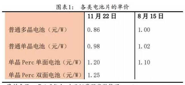 PERC電池片的高盈利可以持續多久？