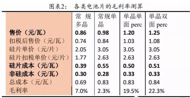 PERC電池片的高盈利可以持續多久？