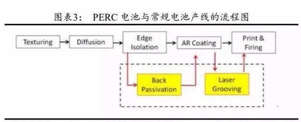 PERC電池片的高盈利可以持續多久？