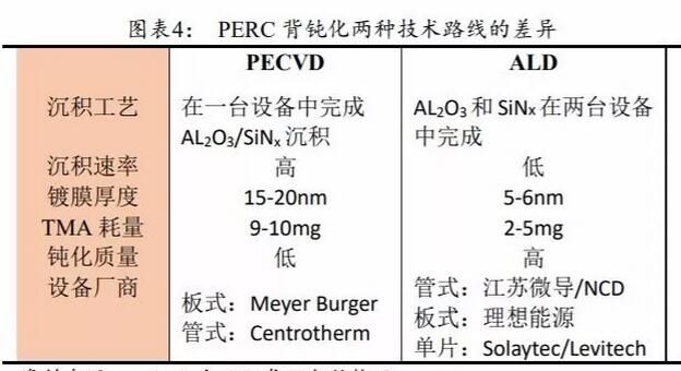 PERC電池片的高盈利可以持續多久？