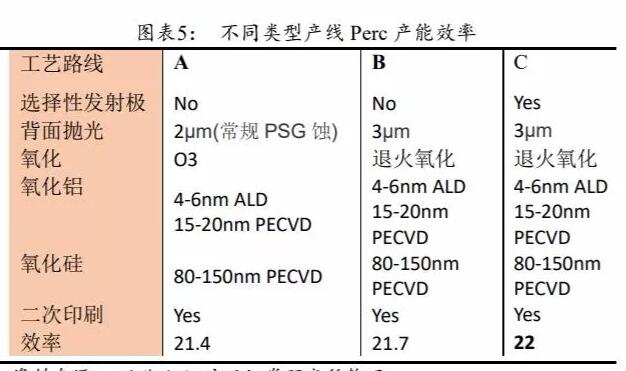 PERC電池片的高盈利可以持續多久？