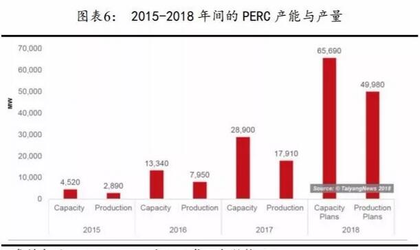 PERC電池片的高盈利可以持續多久？