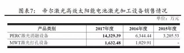 PERC電池片的高盈利可以持續多久？