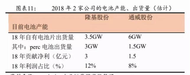 PERC電池片的高盈利可以持續多久？