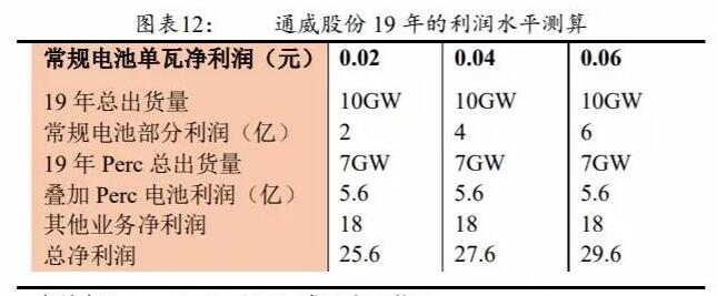 PERC電池片的高盈利可以持續多久？